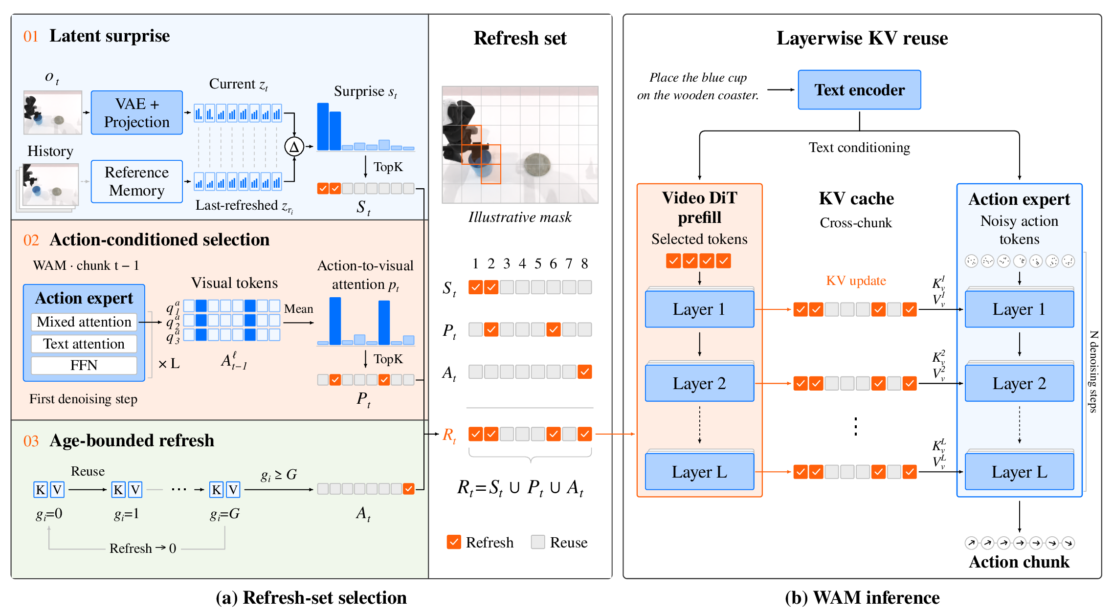 The WAM-Cache pipeline. Panel (a) builds the refresh set in three steps: latent surprise, action-conditioned selection and age-bounded refresh. Panel (b) runs a sparse video DiT prefill over the refresh set and updates the layerwise key-value cache that the action expert reads.